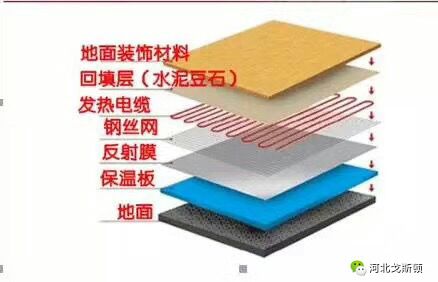電地暖的鋪設(shè)結(jié)構(gòu)，電地暖非常薄